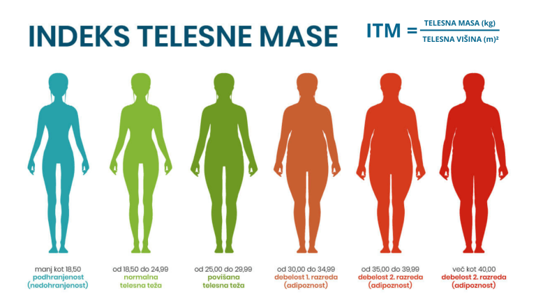 itm-kalkulator-indeks-telesne-mase-sitis-prehranska-dopolnila